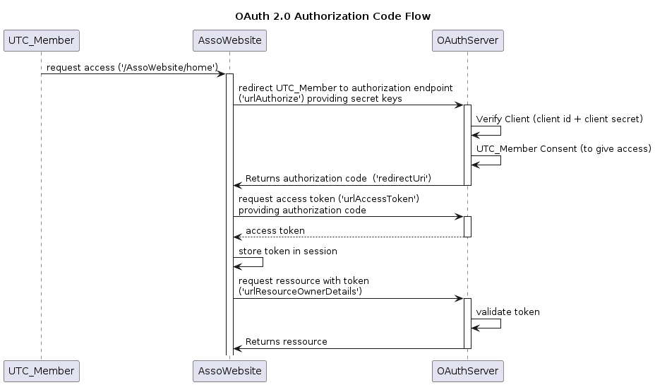 Schéma de fonctionnement de l'OAuth
